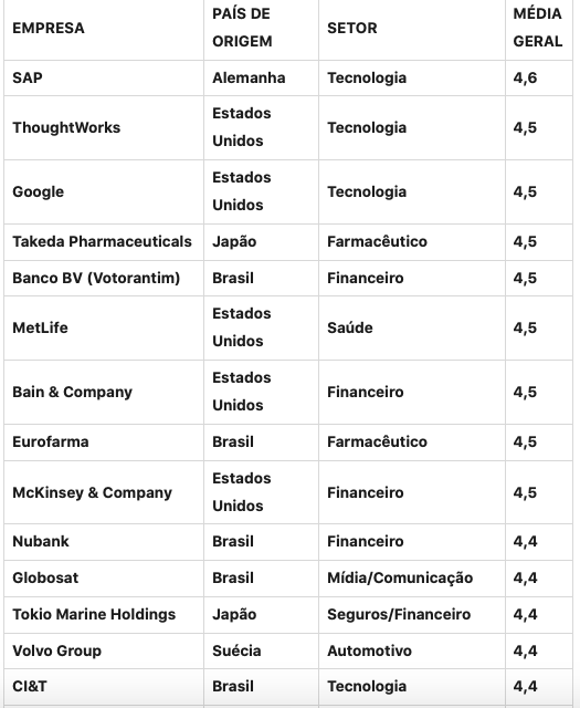 ContextoExato - As 50 melhores empresas para trabalhar no Brasil em ...