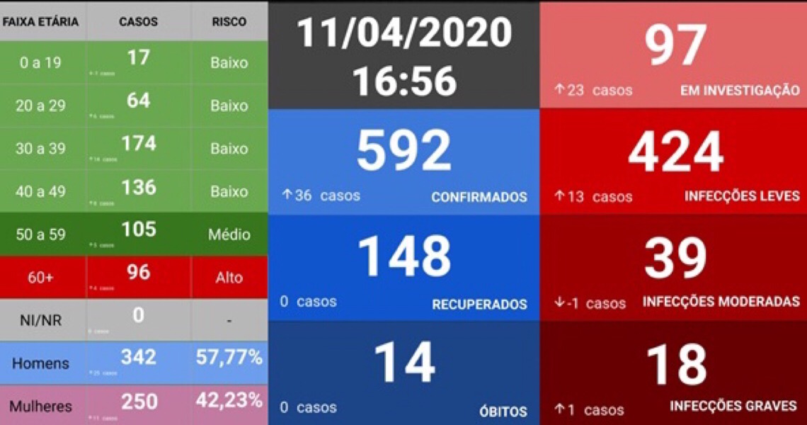 Governo do DF confirma 592 casos de coronavírus, 14 mortes e 18 na UTI
