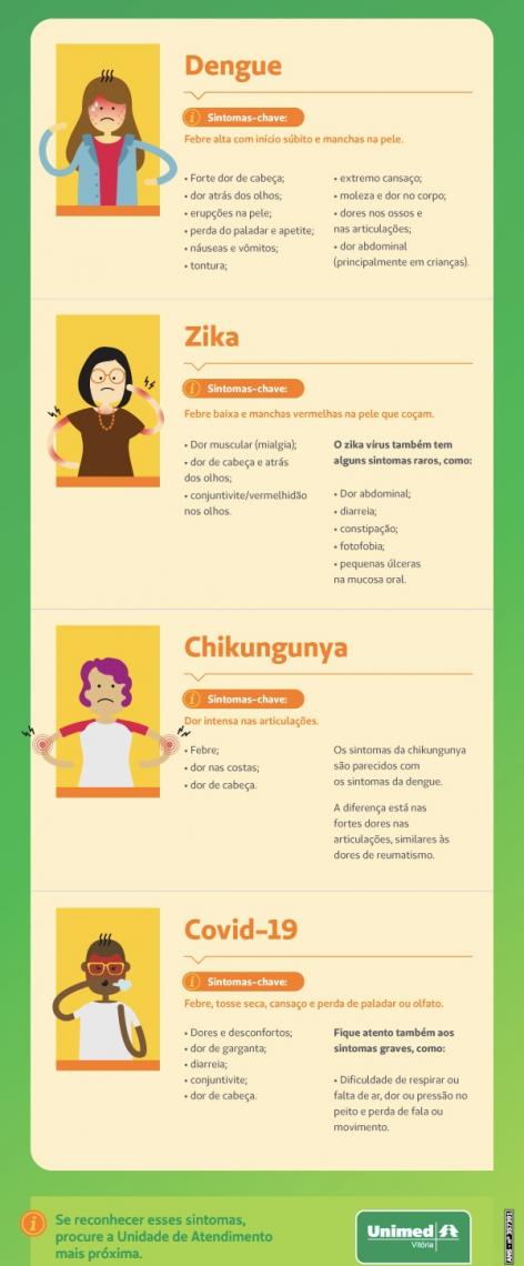 Dengue e chikungunya: Saiba diferenciar os sintomas